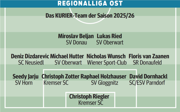 Die Elf der Saison in der Regionalliga Ost