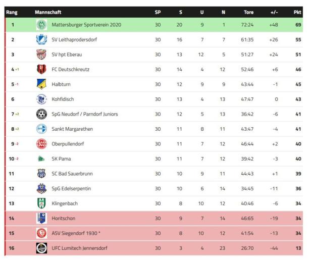 Tabelle einer Fußballliga mit Mattersburger Sportverein 2020 auf Platz eins und UFC Lumitech Jennersdorf auf dem letzten Platz.