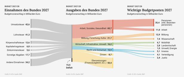 Budget 2027/28: Einnahmen und Ausgaben - 3 SLIDES