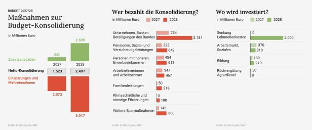 Maßnahmen zur Budget-Konsolidierung - 3 SLIDES