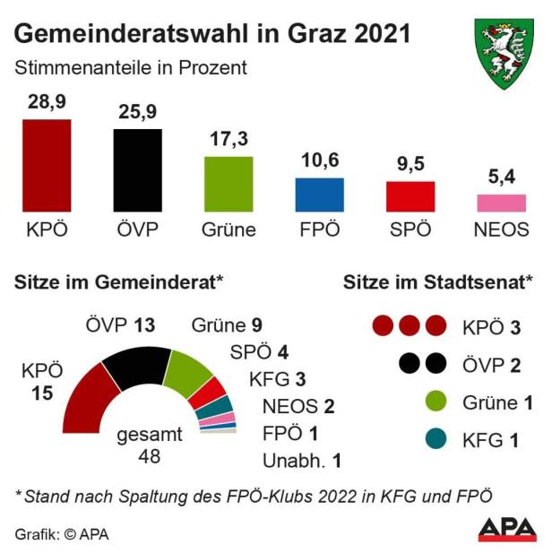 Grafik zu den Ergebnissen der Grazer Gemeinderatswahl 2021 mit Stimmenanteilen sowie der Sitzverteilung im Gemeinderat und Stadtsenat.