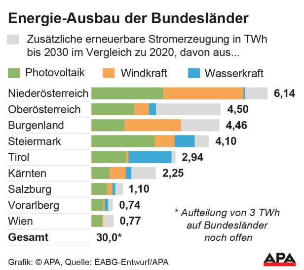 Erneuerbare - Ausbau