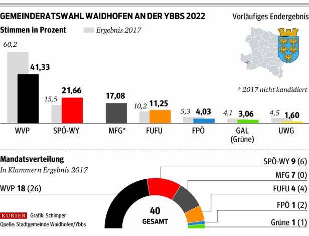 Grafik zur Wahl 2022