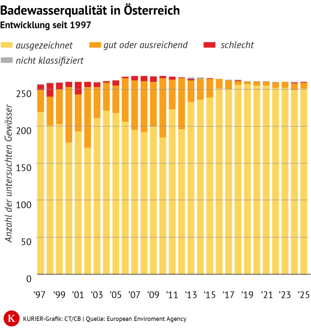 Balkendiagramm zur Entwicklung der Badewasserqualität in Österreich seit 1997.