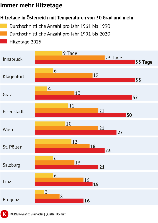 Balkendiagramm zu Hitzetagen in Österreich: Für Innsbruck, Klagenfurt und Graz zeigt es 2025 deutlich mehr Tage über 30 Grad als im langjährigen Durchschnitt.