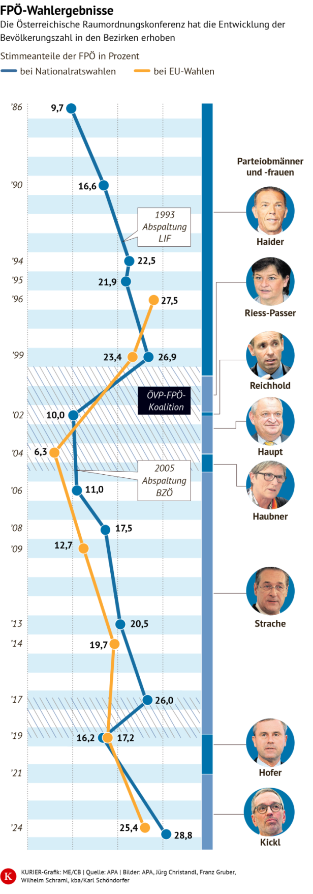FPÖ Ergebnisse