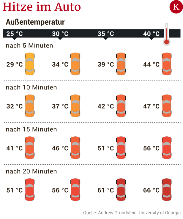 Grafik zeigt, wie sich ein Auto in kurzer Zeit stark aufheizt.