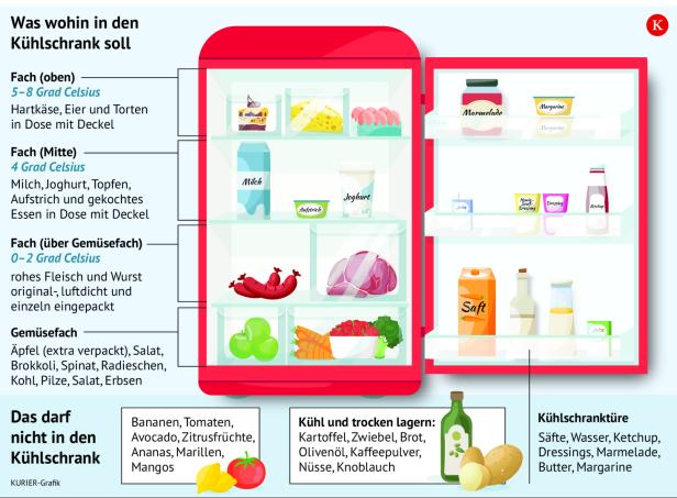 Eine Infografik zeigt die optimale Lagerung von Lebensmitteln in verschiedenen Kühlschrankfächern sowie Hinweise zur Aufbewahrung außerhalb des Geräts.