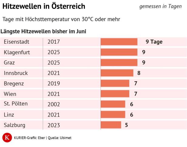 Eine Grafik zeigt die längsten Hitzewellen im Juni in österreichischen Städten mit mindestens 30 Grad Celsius.