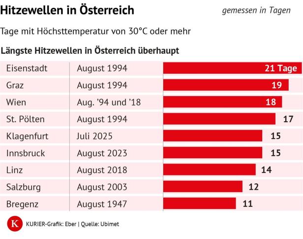Eine Grafik zeigt die längsten Hitzewellen in österreichischen Städten, angeführt von Eisenstadt mit 21 Tagen im August 1994.