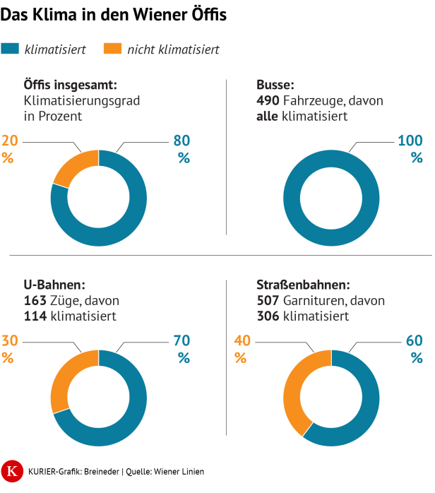 Grafik Klimatisierte Öffis