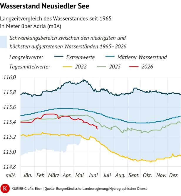 Grafik zum Wasserstand des Neusiedler Sees seit 1965 mit Jahresverlauf und Tageswerten für 2022, 2025 und 2026.