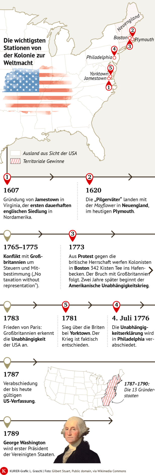 Karte und Zeitleiste zeigen die wichtigsten Stationen der amerikanischen Revolution von Jamestown über Boston und Philadelphia bis zur Unabhängigkeit und George Washington.