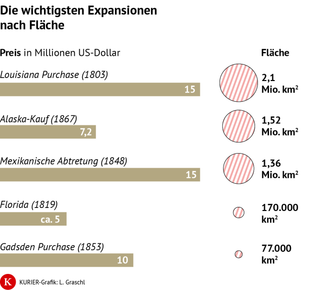Grafik zu den wichtigsten US-Territorialkäufen: Louisiana Purchase, Alaska-Kauf, mexikanische Abtretung, Florida und Gadsden Purchase.