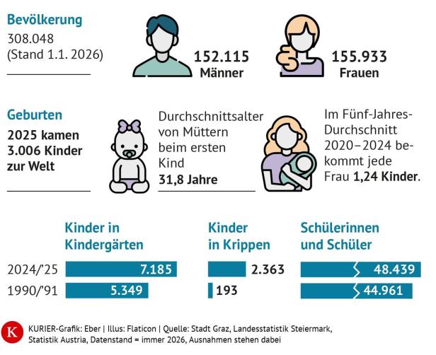 Infografik zu Graz mit Bevölkerungs-, Geburten- und Schülerzahlen sowie Vergleichen zu 1990/91 und 2024/25.