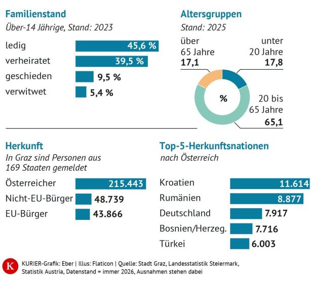 Infografik zu Graz: Familienstand, Altersgruppen, Herkunft und Top-5-Herkunftsnationen mit Balken und Donutdiagramm.
