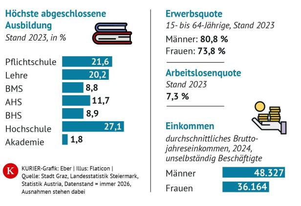 Statistik zu Ausbildung, Erwerbsquote, Arbeitslosenquote und Einkommen in Graz für 2023 und 2024.