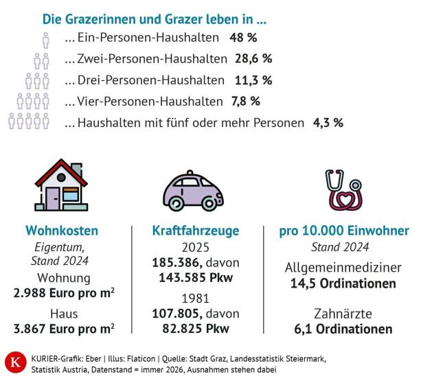 Statistik zu Grazer Haushalten, Wohnkosten, Fahrzeugen und medizinischer Versorgung pro 10.000 Einwohner.