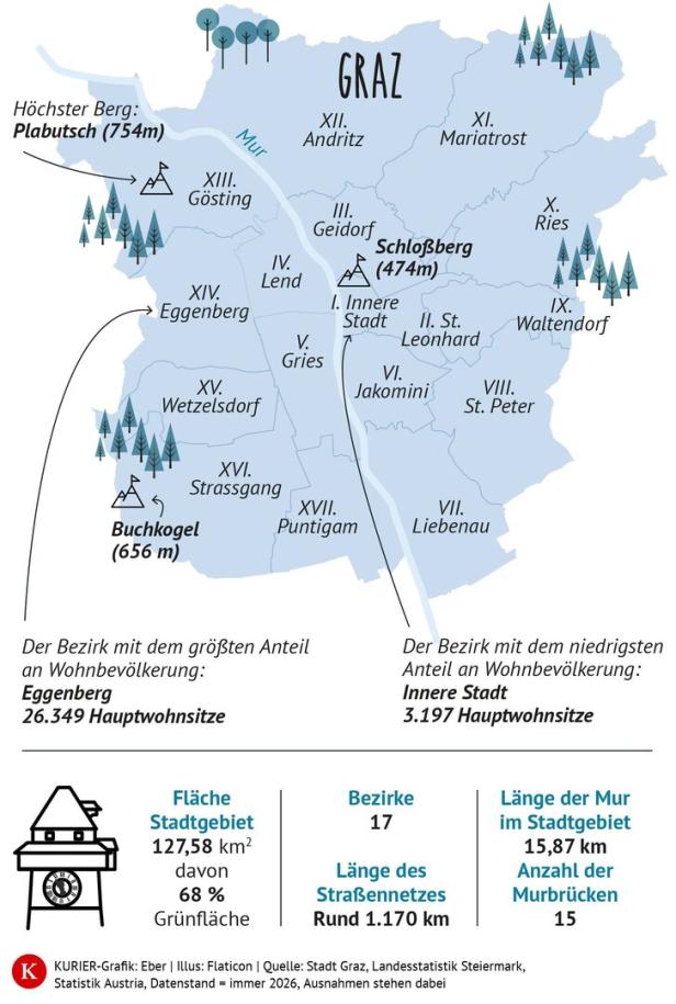 Karte von Graz mit 17 Bezirken, Mur, Schlossberg und Plabutsch; markiert sind höchste und niedrigste Wohnbevölkerung sowie Stadtkennzahlen.