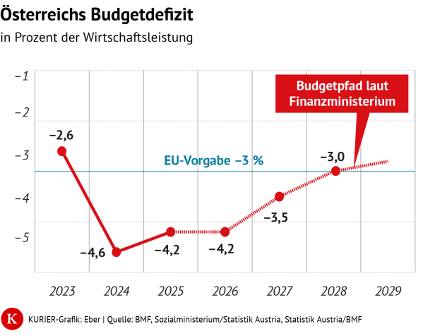 Budgetdefizit