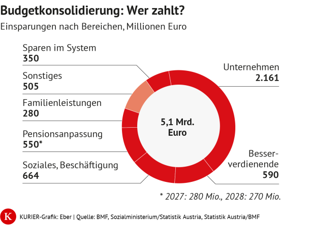 Budgetkonsolidierung