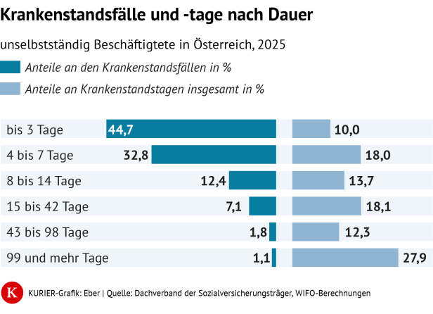 Krankenstände nach Dauer