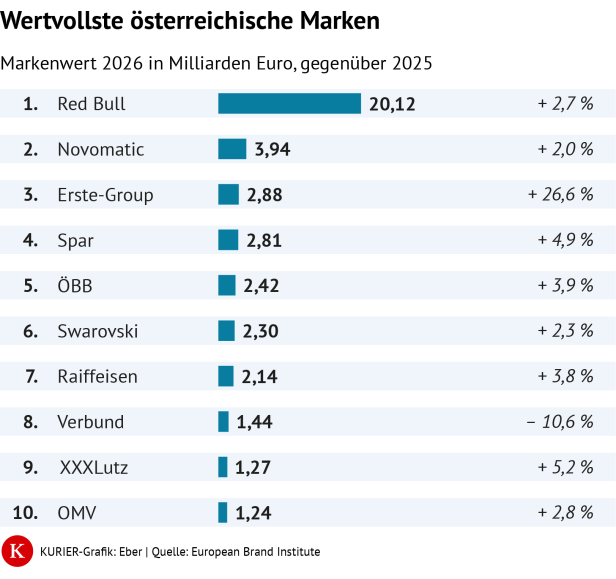 Wertvollste Marken