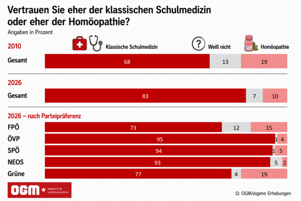 Homöopathie-Umfrage1