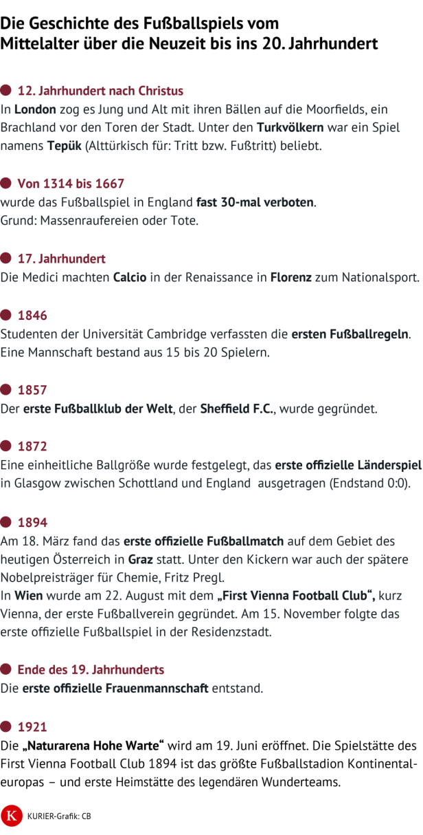 Infografik zur Geschichte des Fußballs von der Antike bis ins 20. Jahrhundert.