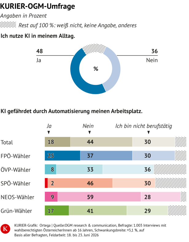 KI - OGM-Umfrage