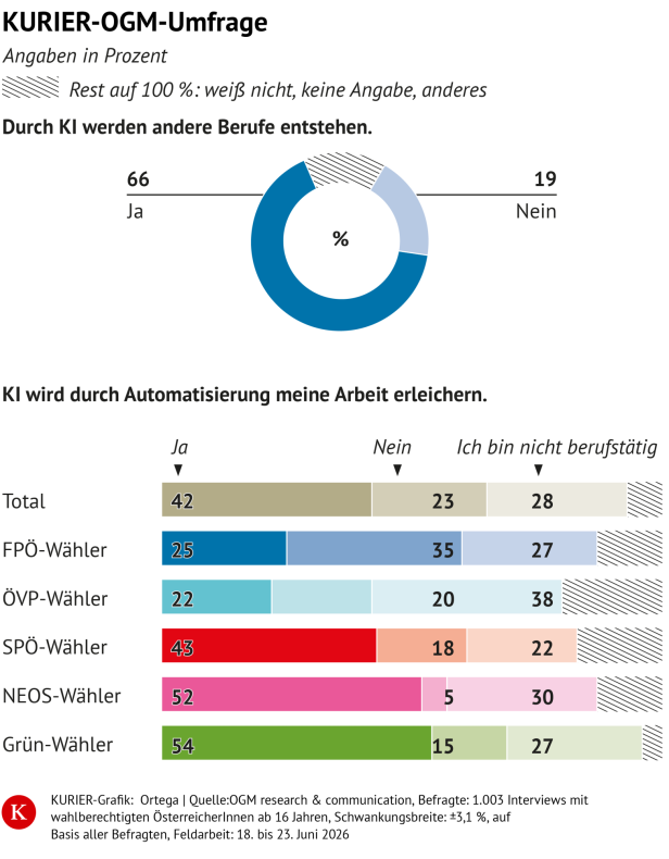 KI - OGM-Umfrage