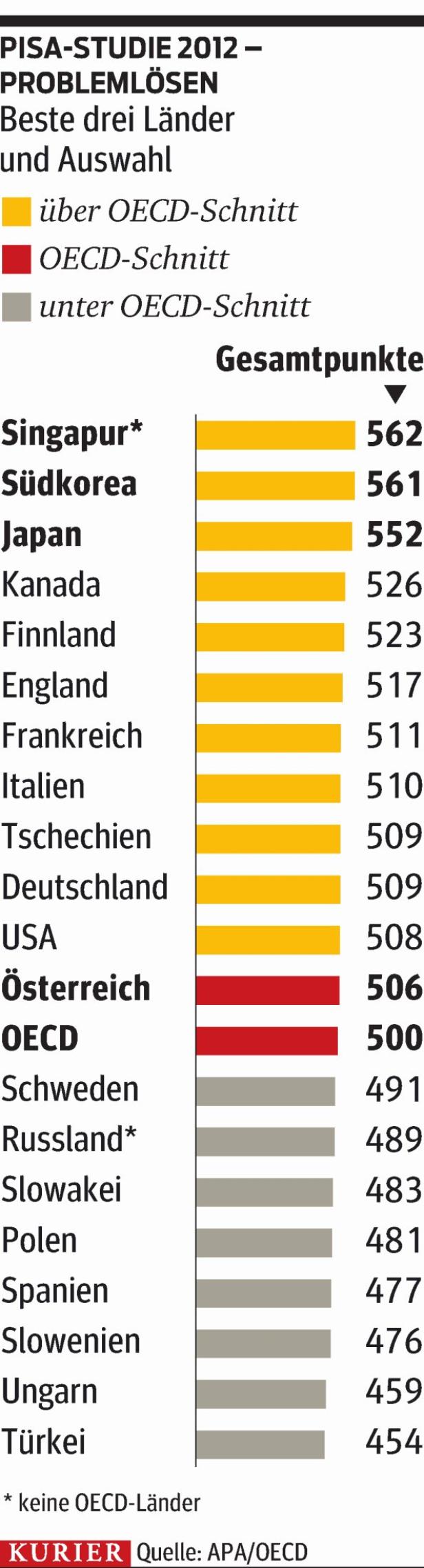 Probleme beim Problemlösen