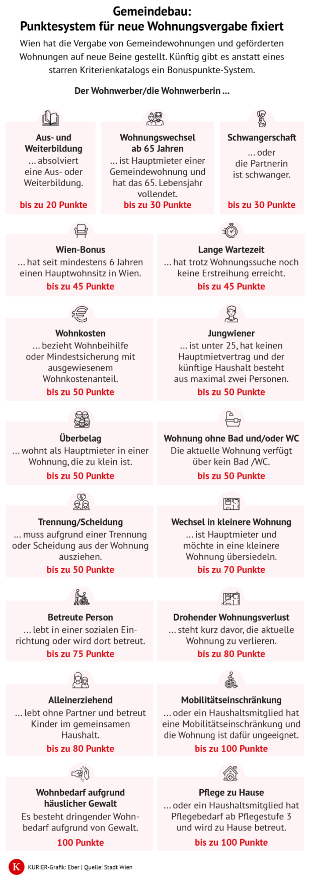 Infografik zum Wiener Punktesystem für Gemeindewohnungen mit Kriterien wie Alter, Wartezeit, Wohnkosten und Wohnbedarf.