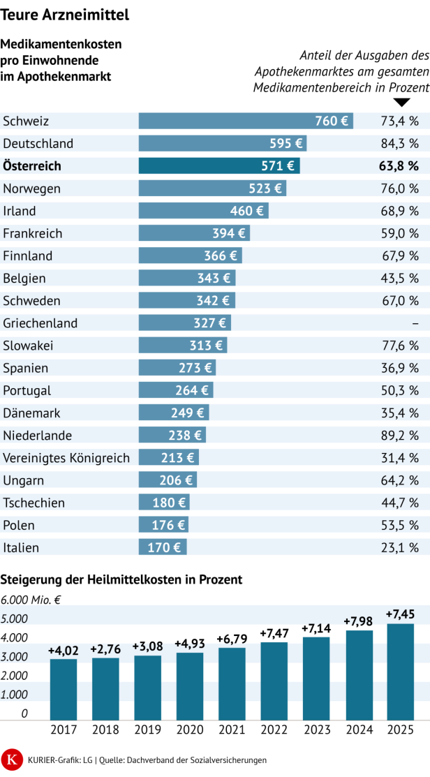 Medikamentenkosten