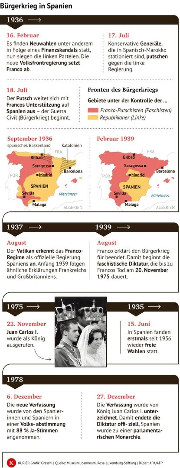 Zeitstrahl zum Spanischen Bürgerkrieg: Wahl von 1936, Putsch Francos, Kriegsfronten, Ende 1939, Monarchie 1975 und Verfassung 1978.