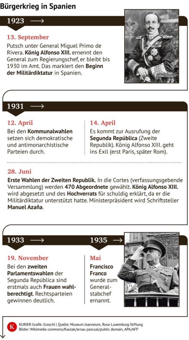 Eine Zeitleiste zum spanischen Bürgerkrieg zeigt Ereignisse von 1923 bis 1935, darunter die Herrschaft von König Alfonso XIII. und Francisco Franco.