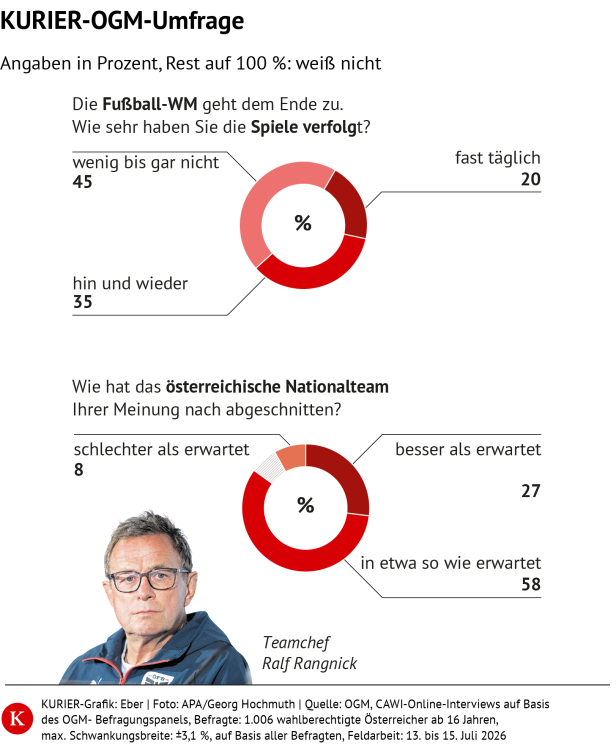 KURIER-Grafik KURIER-Grafik