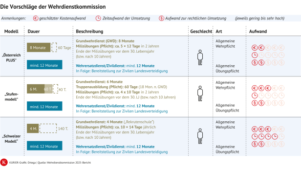 Wehrdienst-Modelle