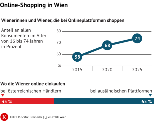 Eine Grafik zeigt die Entwicklung des Online-Shopping-Anteils in Wien an allen Konsumenten im Alter von 16 bis 74 Jahren. 2015 lag der Anteil bei 58 Prozent, 2020 bei 68 Prozent, 2025 bei 74 Prozent. 