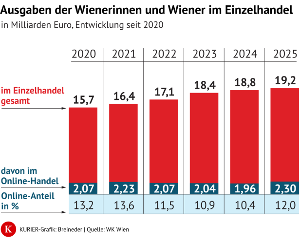 Die Grafik zeigt die Entwicklung der Ausgaben der Wienerinnen und Wiener im Einzelhandel, diese sind von 15,7 Milliarden Euro im Jahr 2020 auf 19,2 Milliarden Euro im Jahr 2025 gestiegen. 2020 waren mit 2,07 Milliarden Euro 13,2 Prozent davon Ausgaben im Onlinehandel, im Jahr 2025 waren es 2,3 Milliarden Euro und 12 Prozent im Onlinehandel.