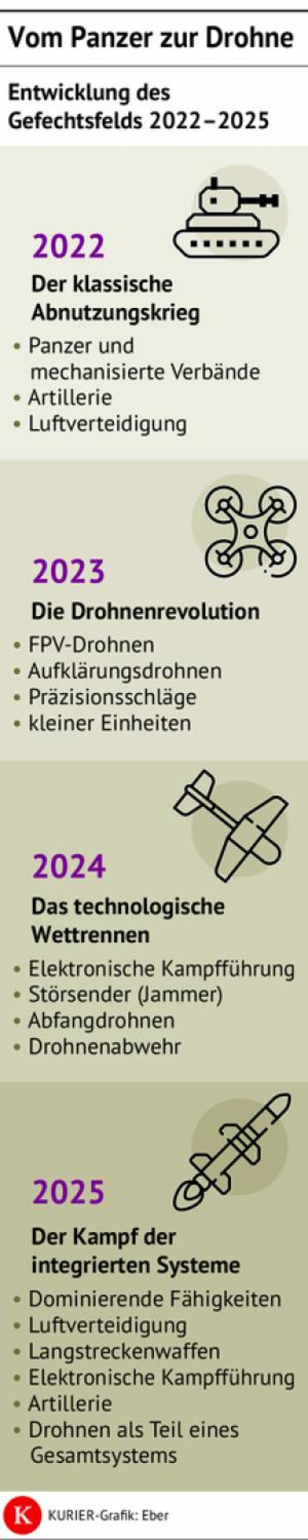 Vom Panzer zur Drohne