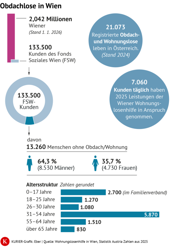 Grafik Obdachlose