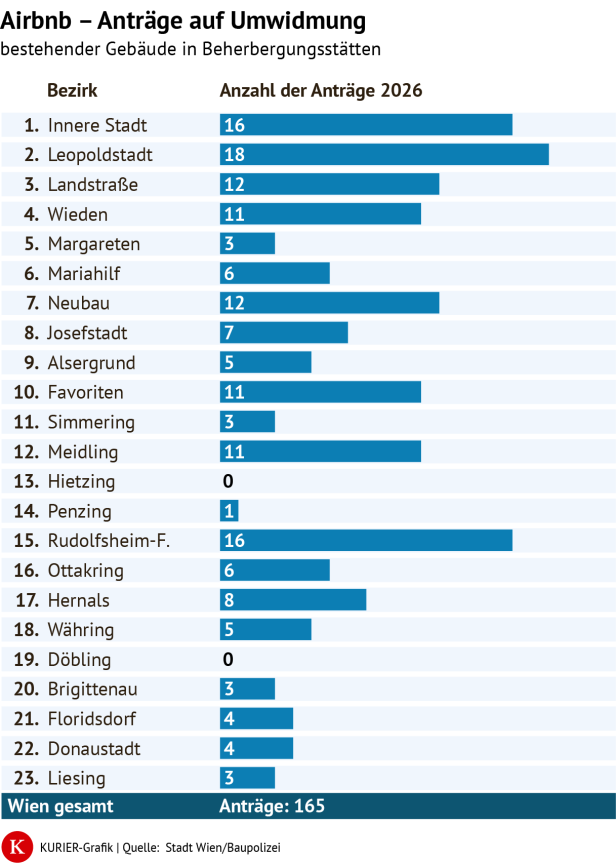 Grafik zu Anträgen