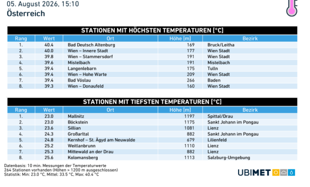 Wetterdaten uwz