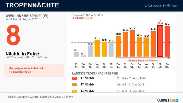 Tropennächte Österreich