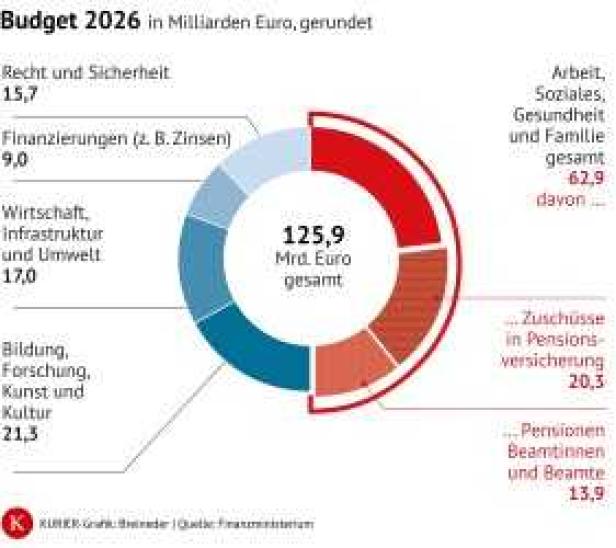 Budget 2026