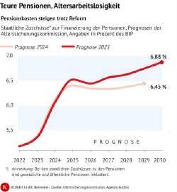 Teurer Pensionen