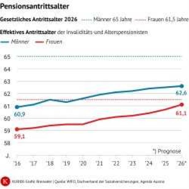Pensionsantrittsalter