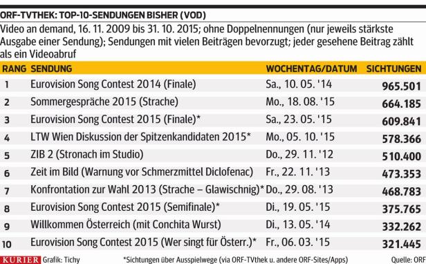 Eine Liste der Top-10-Sendungen der ORF-TVthek bis 2015, inklusive Eurovision Song Contest und „Zeit im Bild“.