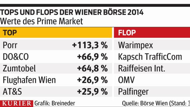 2014: Wilder Bullenritt an den Börsen